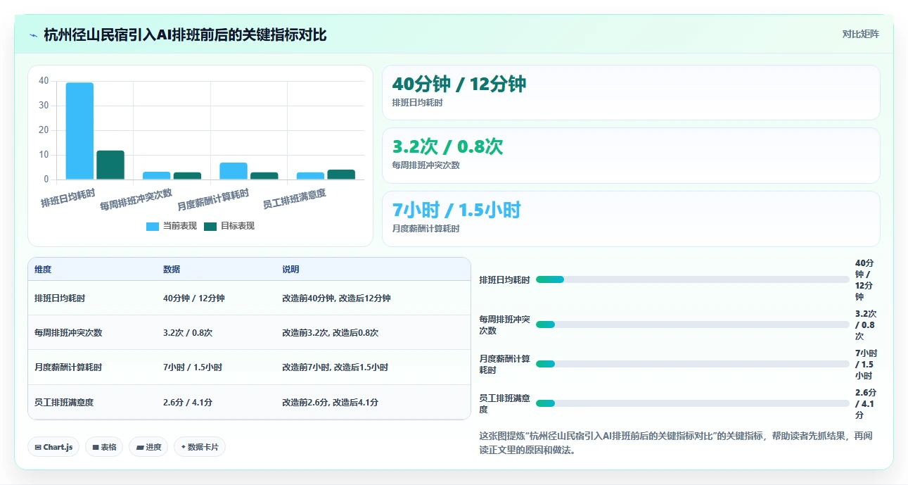 民宿行业AI人事系统管家排班与房态联动