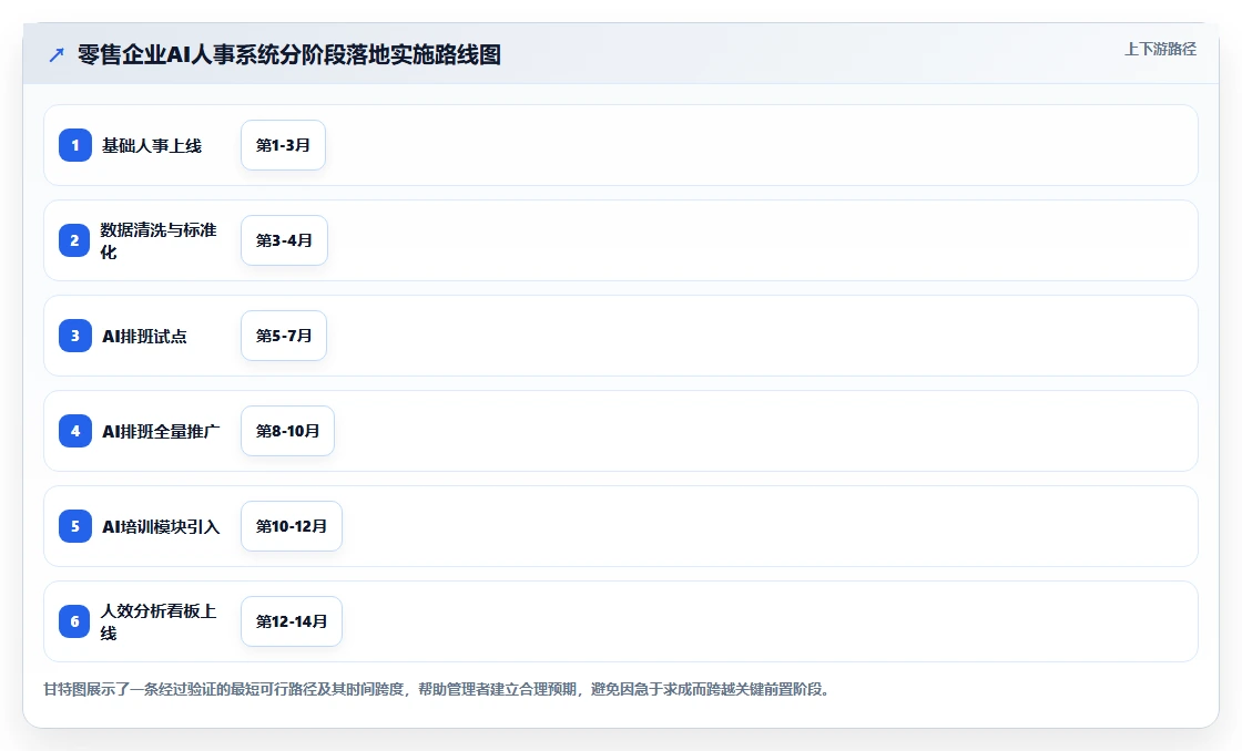 AI人事系统如何优化零售行业业务流程