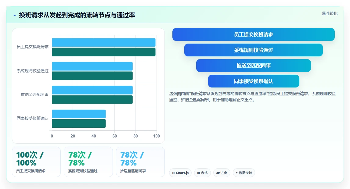 AI智能排班系统怎么平衡员工偏好