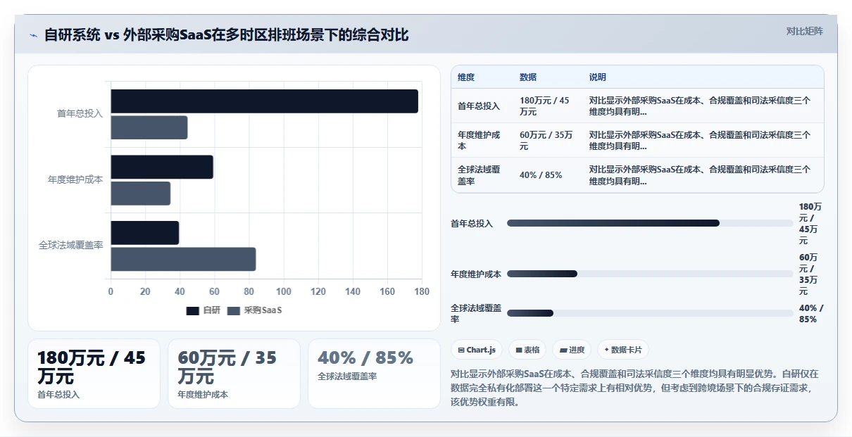跨境电商AI人事系统多时区排班