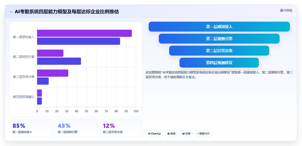 AI人力资源系统如何实现自动化考勤