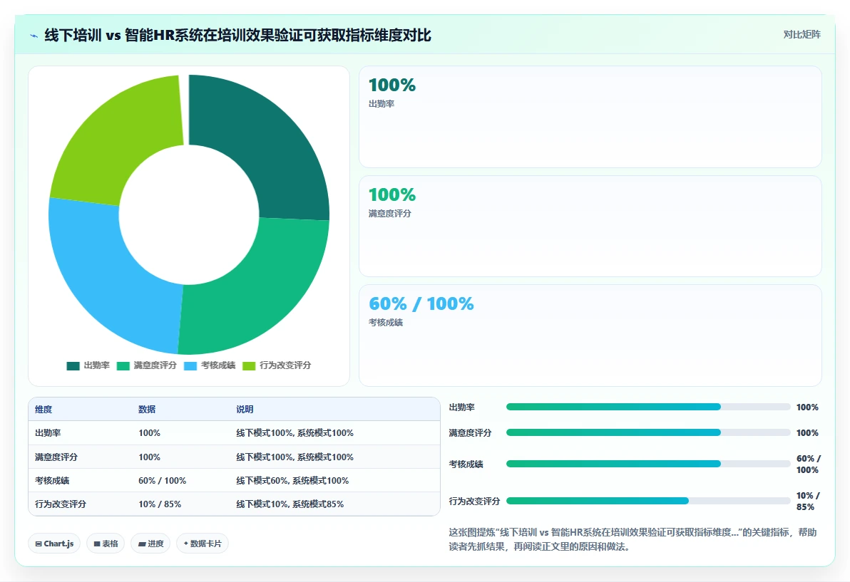 智能HR系统让培训管理从线下搬到线上自动化