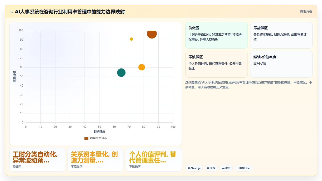 咨询行业AI人事系统顾问利用率管理