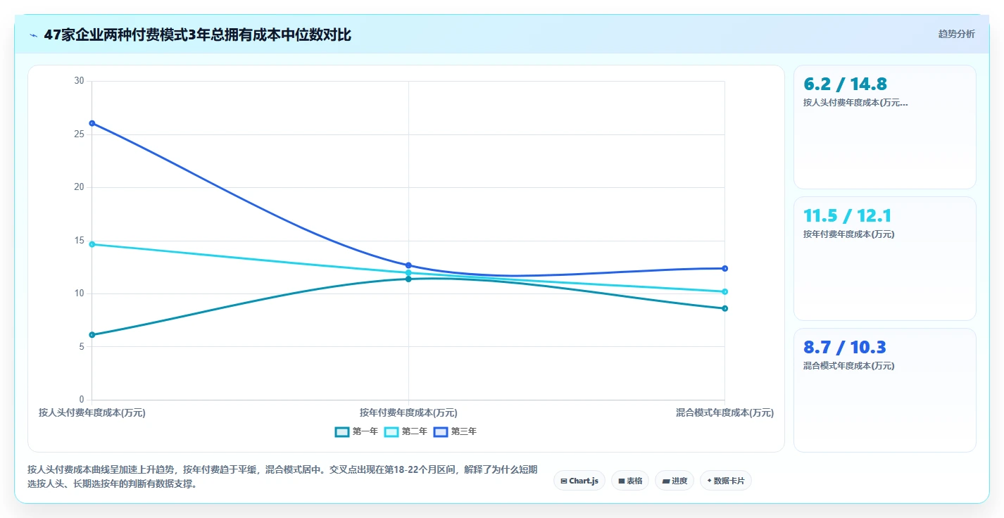AI人事系统按年付费和按人头付费模式对比