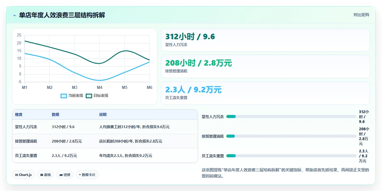 利用AI智能排班降低零售店人效浪费
