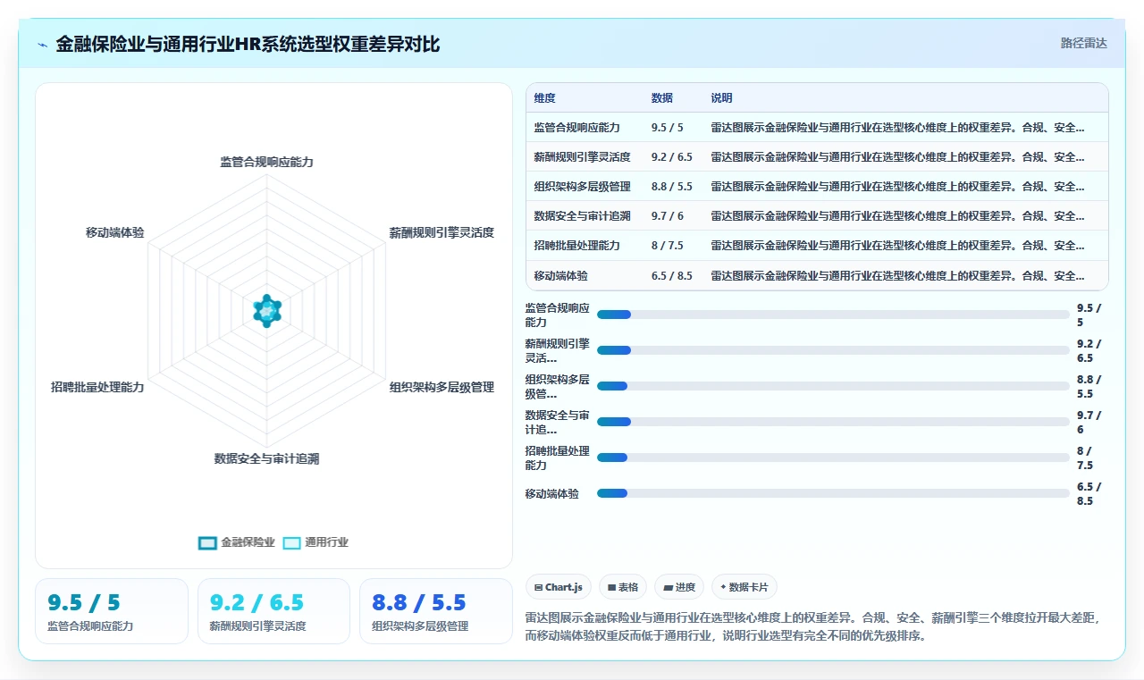 金融保险业智能HR系统选型推荐
