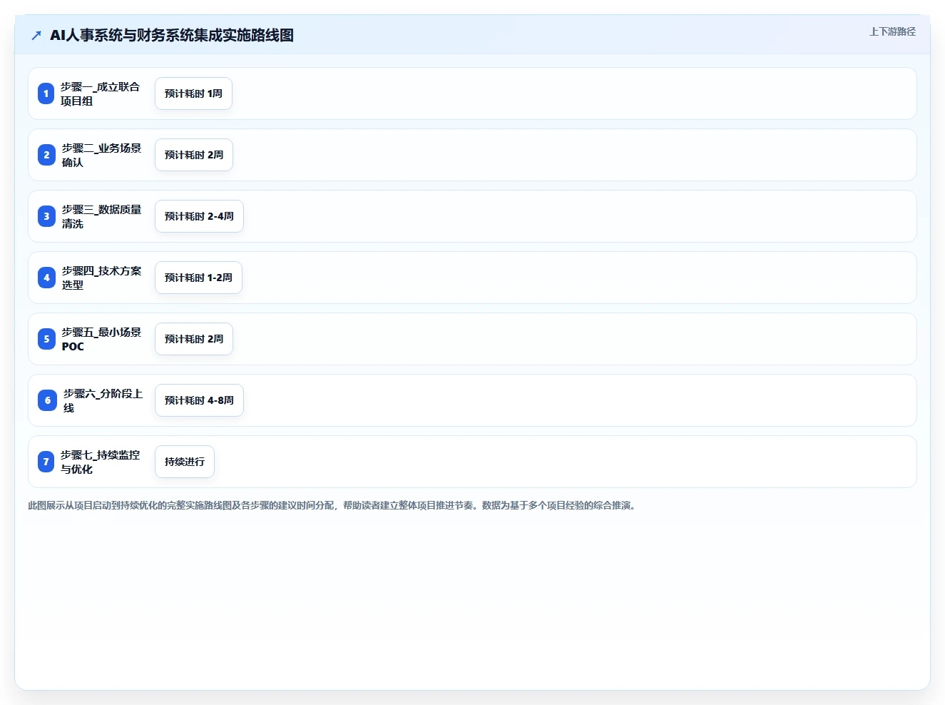 AI人事系统与财务系统集成实施指南