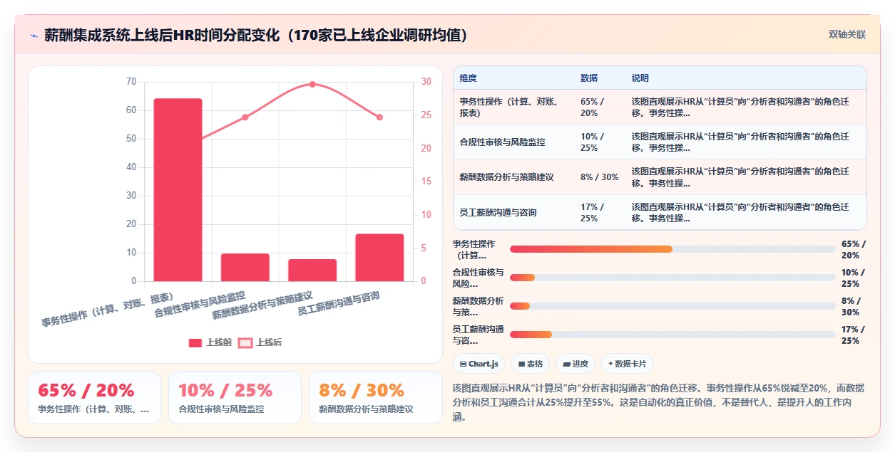 AI人事系统与薪酬系统自动算薪集成方案