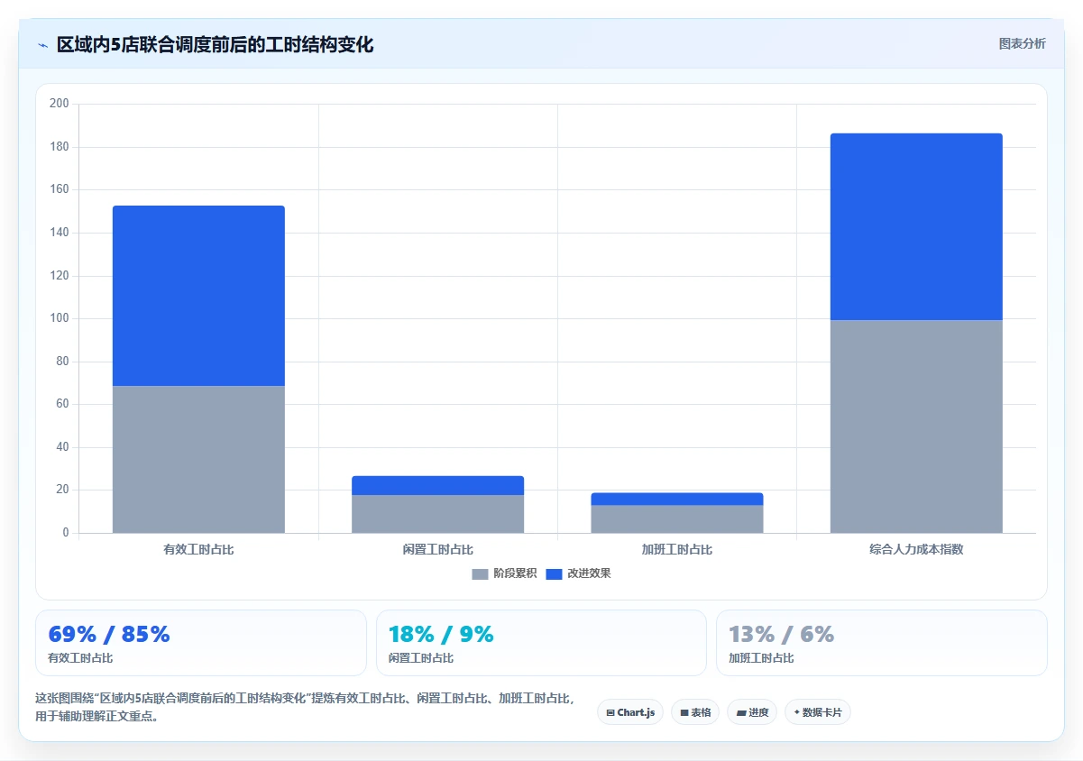 多门店企业如何使用AI人事系统提升竞争力