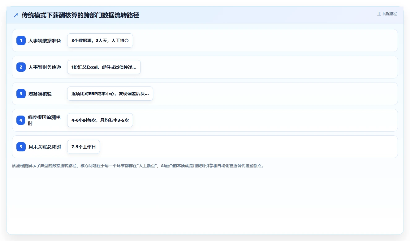 AI人事系统与财务系统融合应用案例