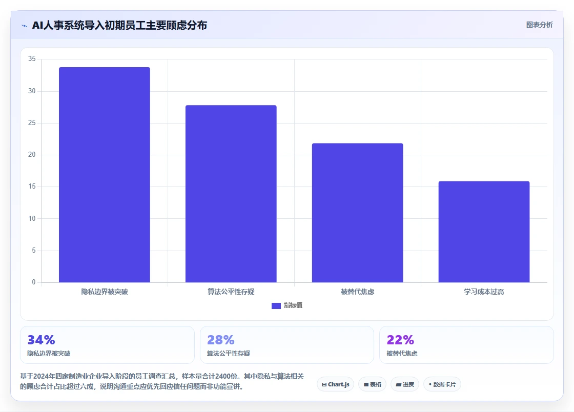 企业导入AI人事系统后的变革管理与员工沟通策略