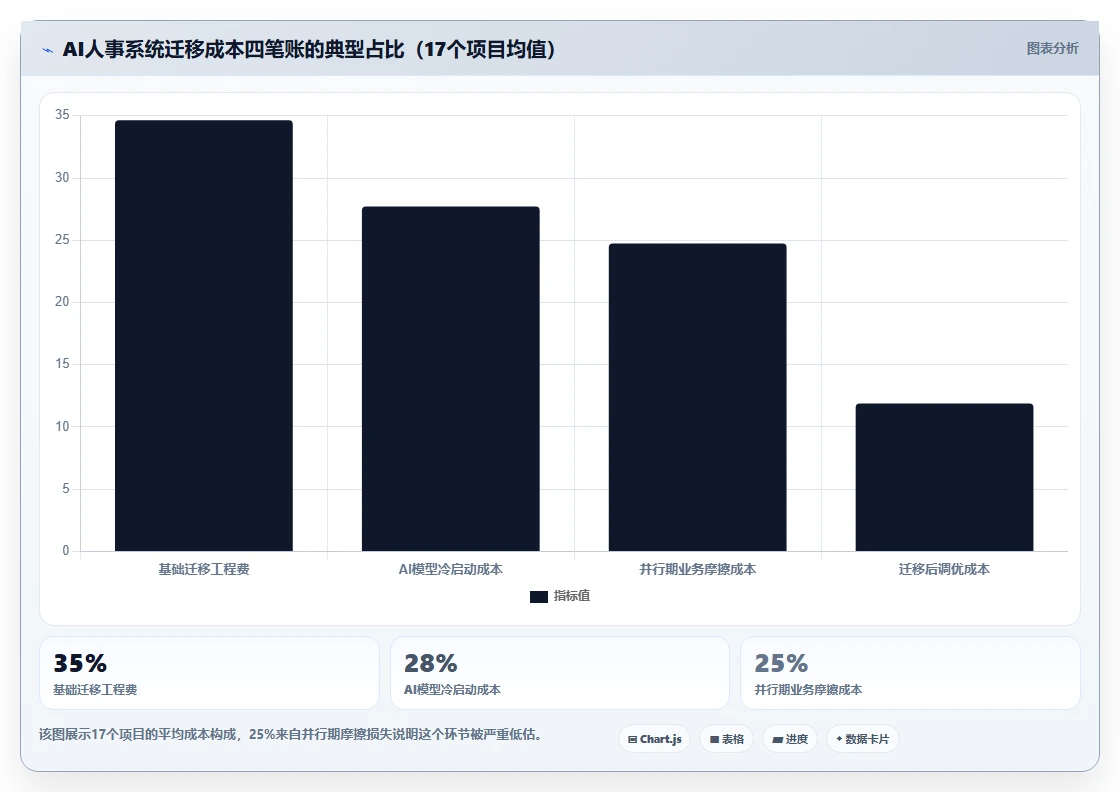 AI人事系统数据迁移成本各家对比分析