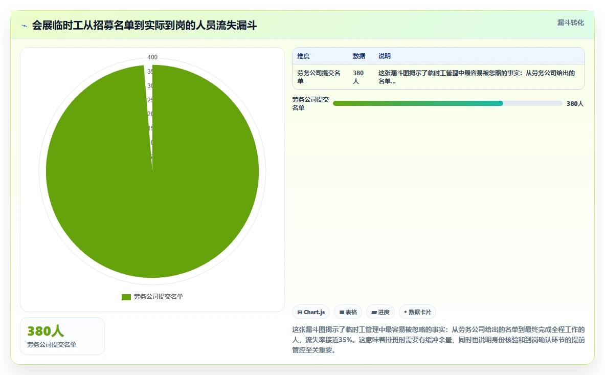 会展行业AI人事系统临时人员管理方案