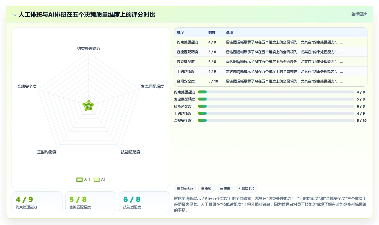 AI人事系统的考勤排班智能优化功能与人工处理对比