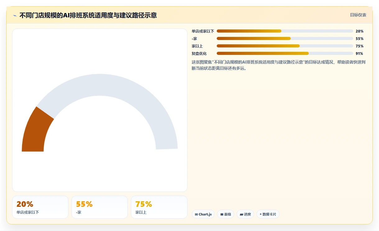 连锁餐饮AI智能排班系统应用案例