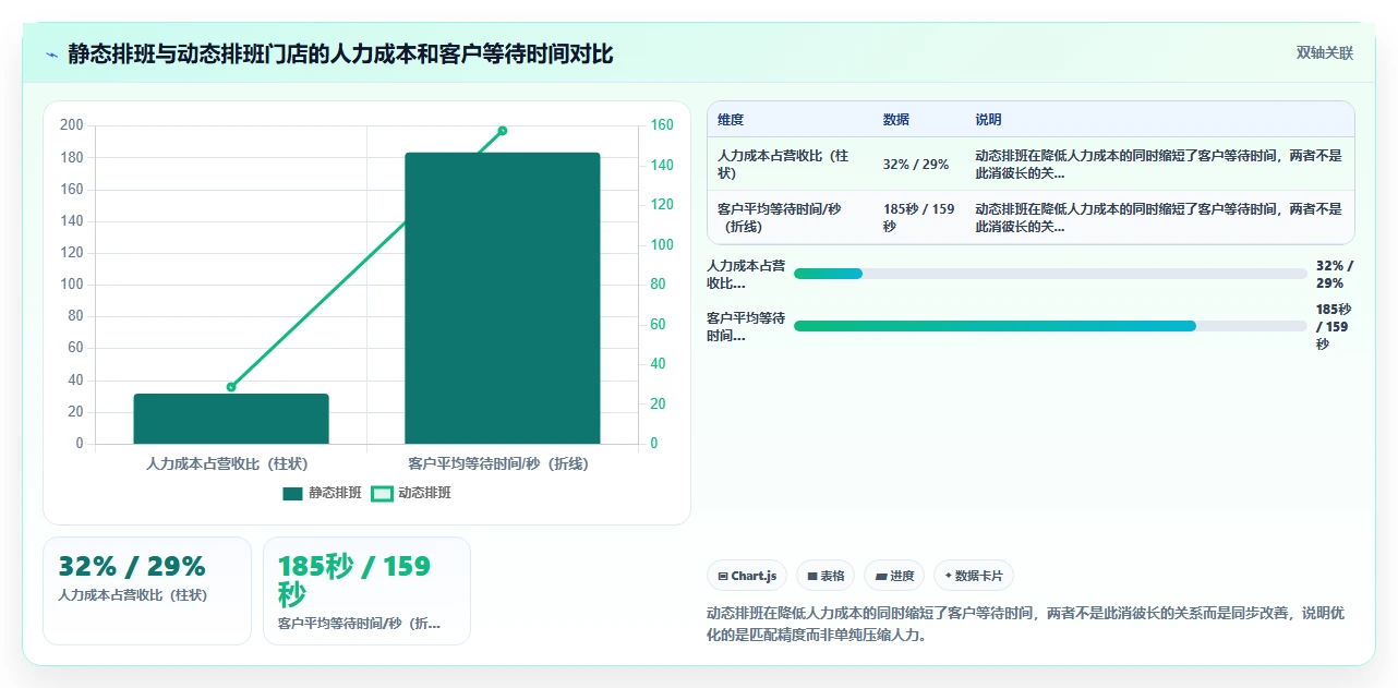 AI智能排班系统如何与客流预测数据联动