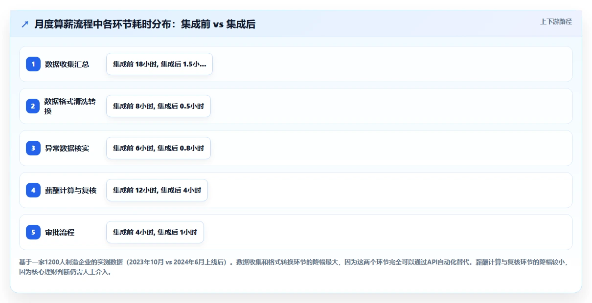 如何将AI人事系统与API接口平台集成