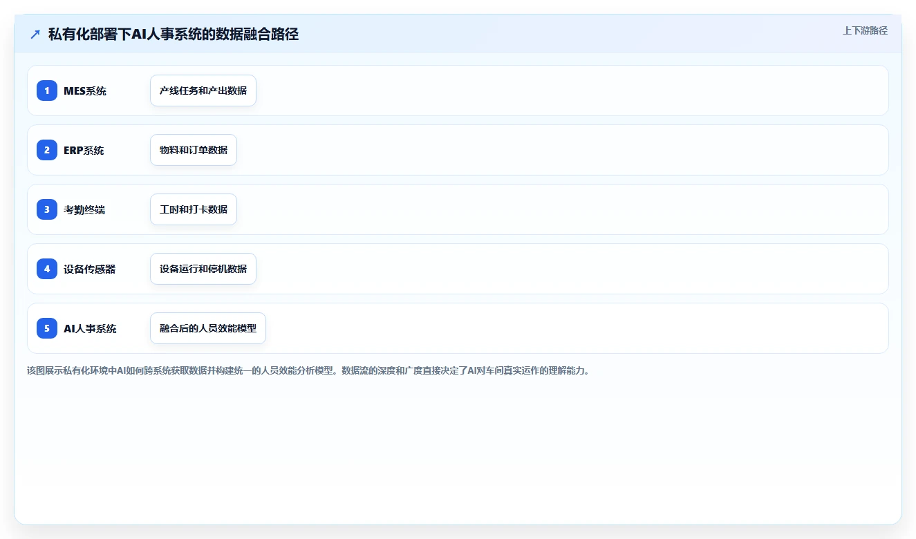制造业对AI人事系统私有化部署的核心需求