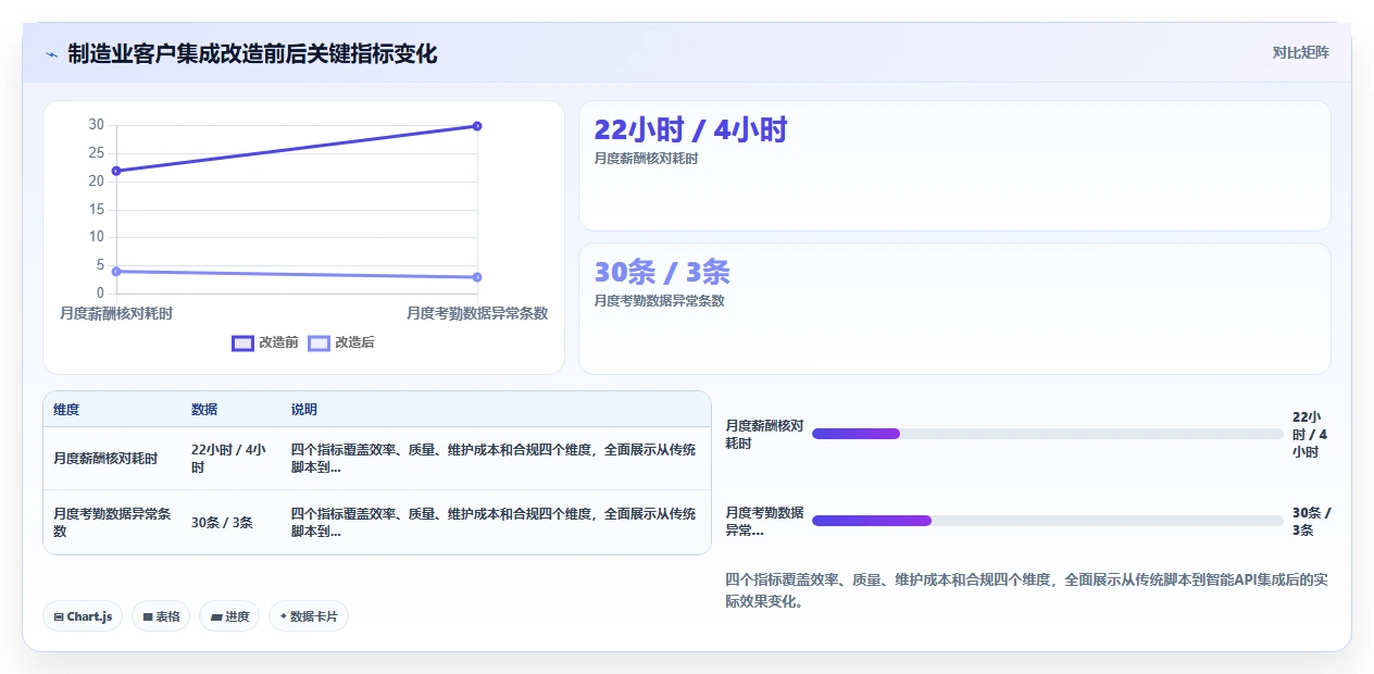 智能人事系统与传统方法的数据集成API对比
