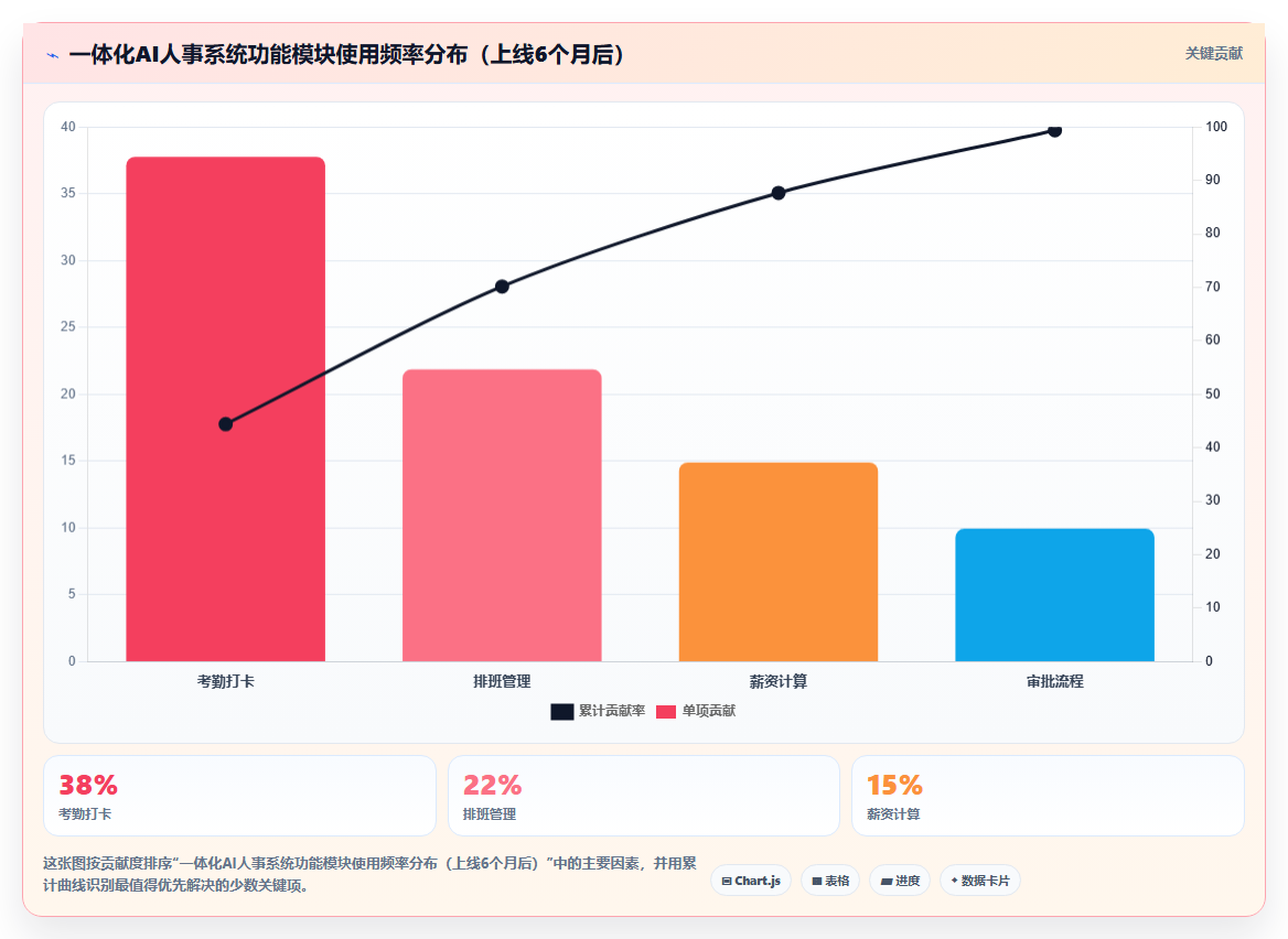 一体化AI人事系统与单模块AI排班系统该如何抉择