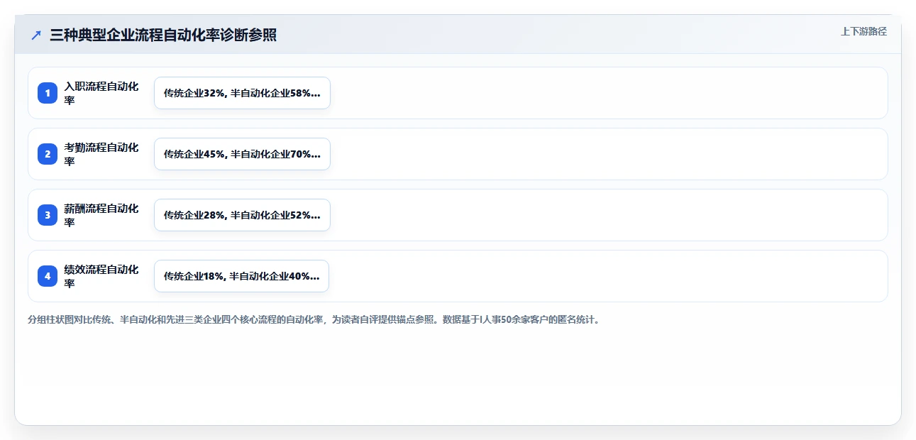 人事系统如何解决HR流程自动化程度低