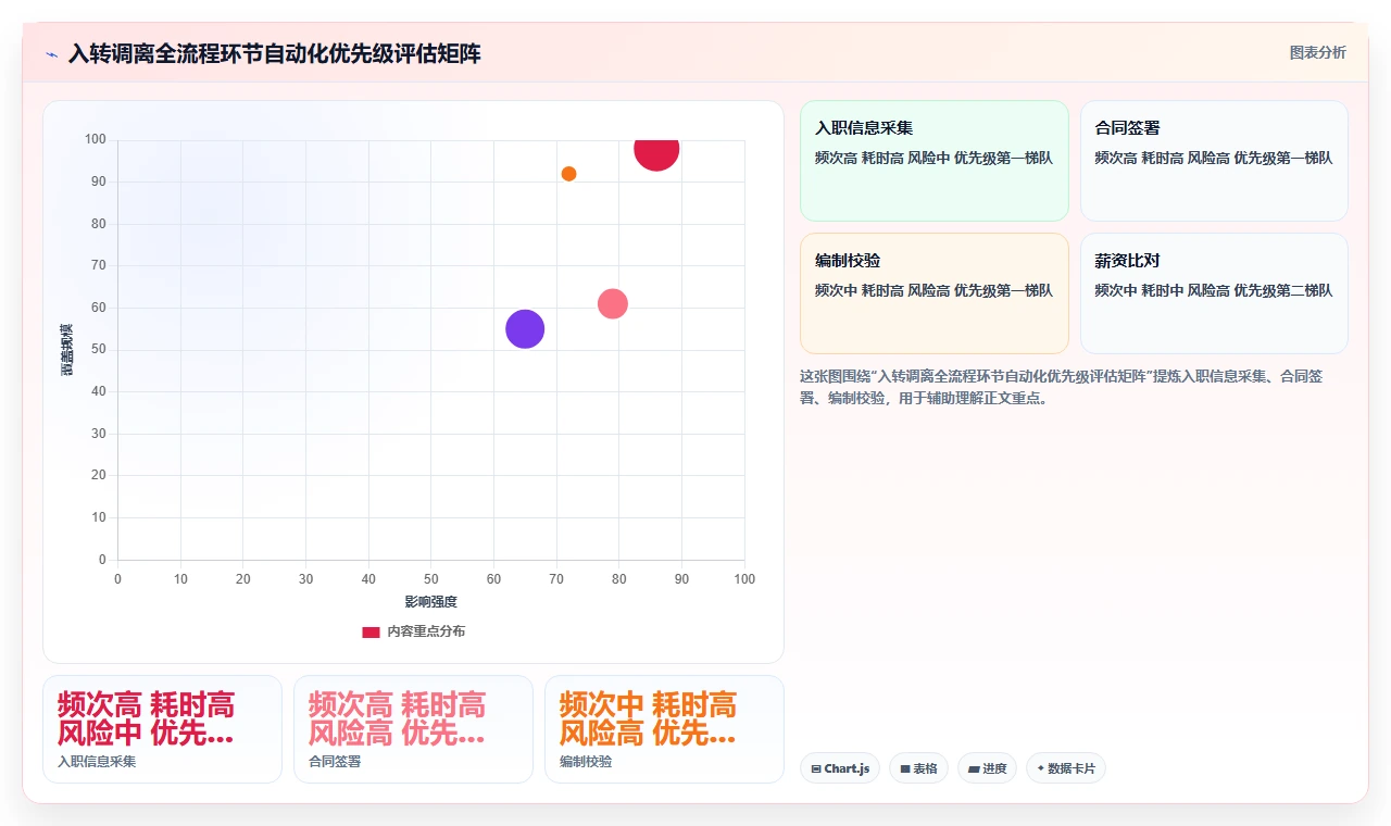 智能人事系统如何实现入转调离自动化