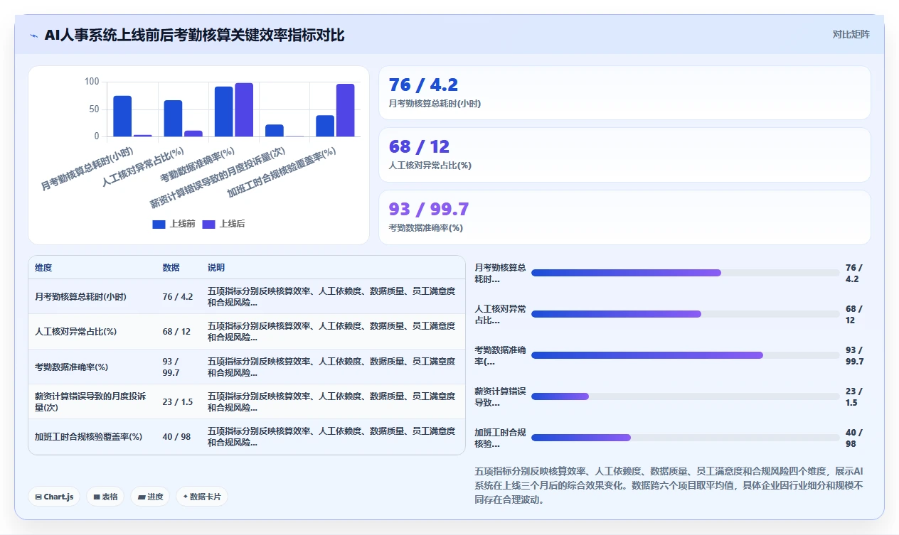 制造业如何借助AI人事系统提升考勤核算效率