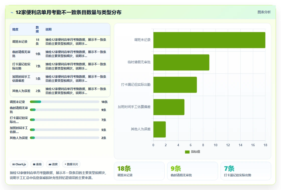 AI人事系统如何简化门店考勤统计
