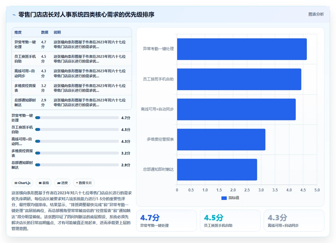零售行业场景AI人事系统