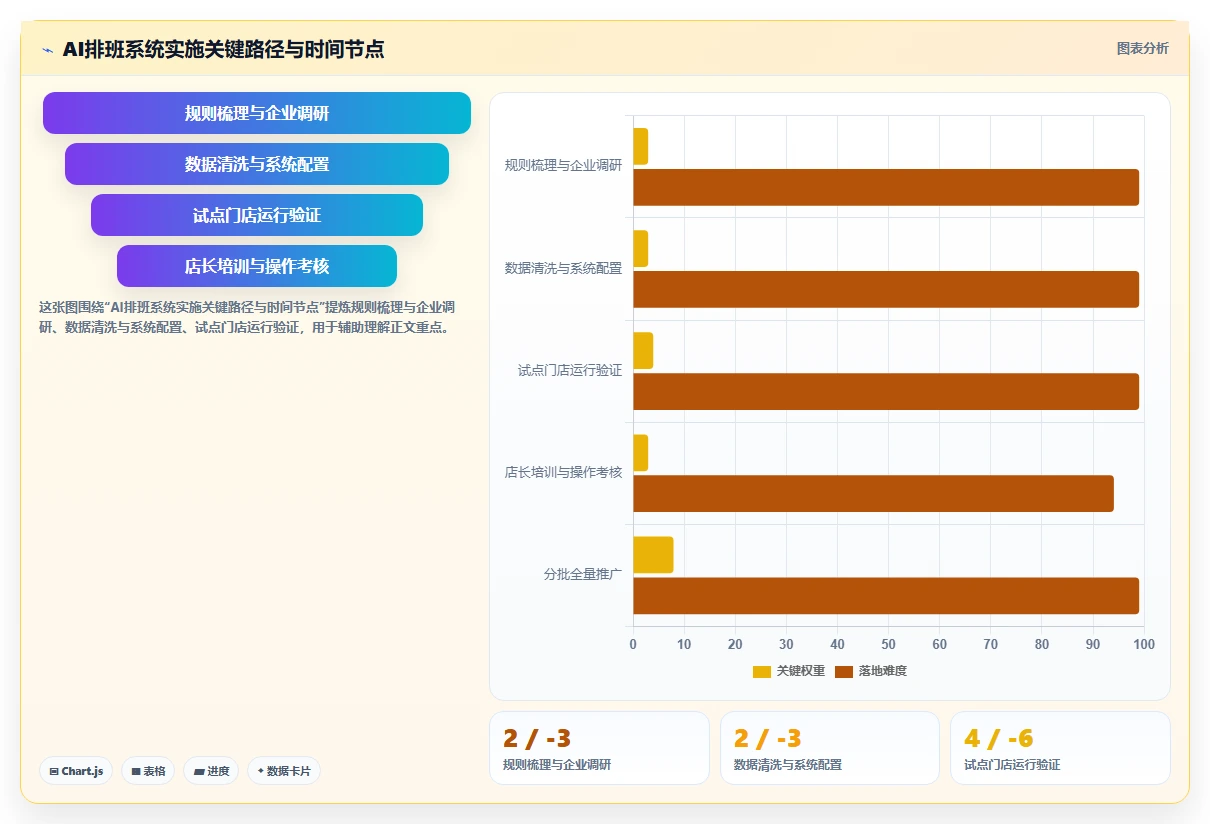 连锁餐饮AI智能排班系统解决方案推荐