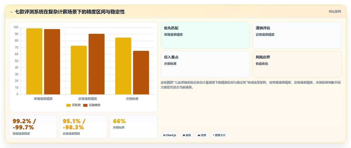 哪个AI人事系统在薪酬核算方面更精准