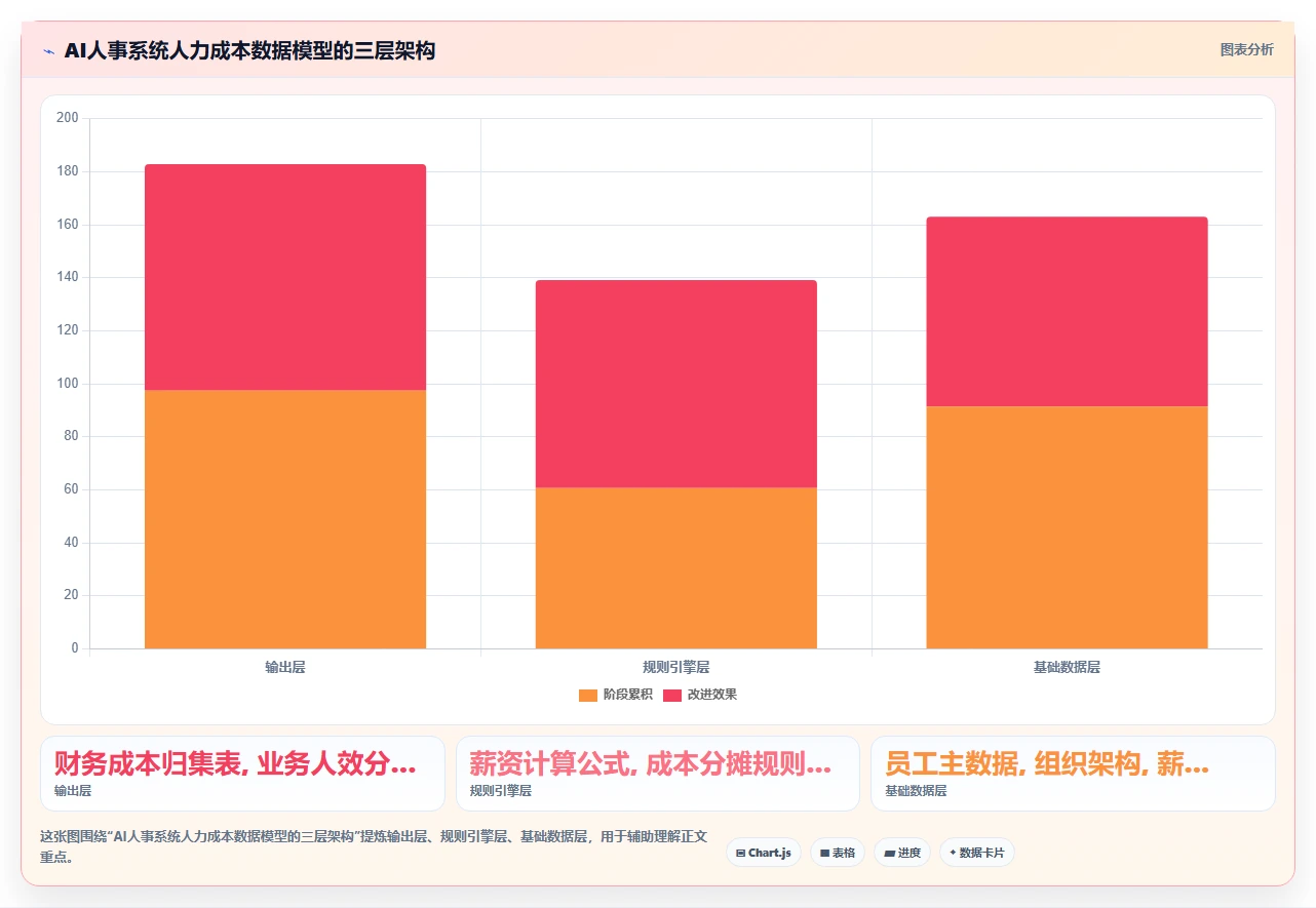 AI人事系统如何自动生成人力成本报表