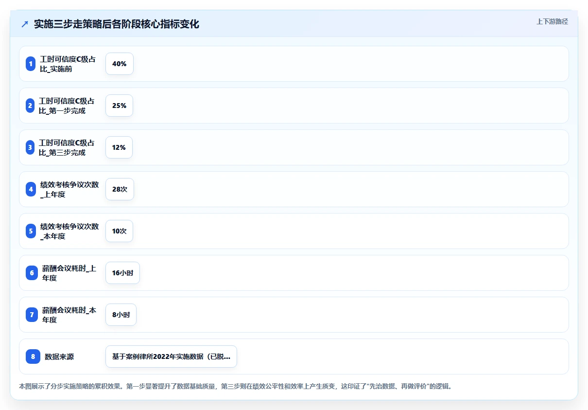律师事务所AI人事系统计费工时与绩效关联