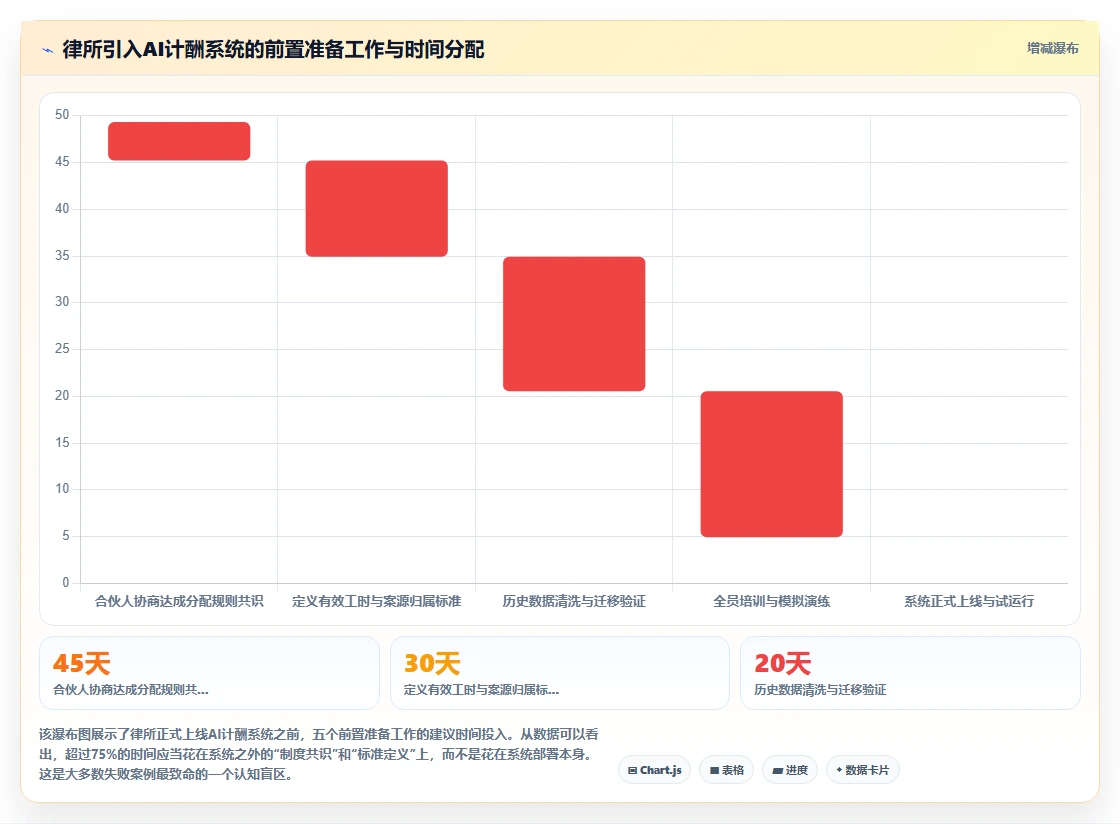 律师事务所AI人事系统人员工时与案源计酬结合