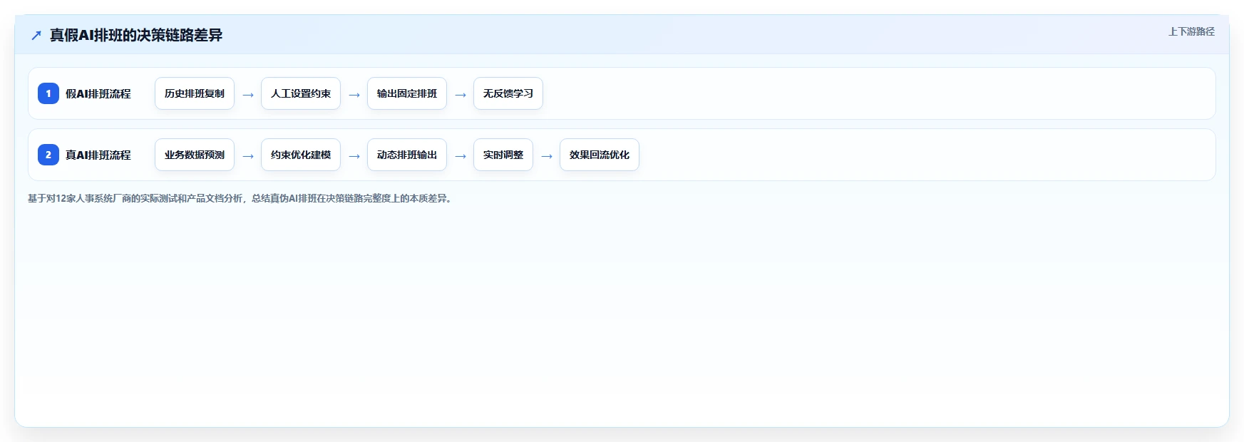 AI人事系统与同类产品的差异化优势