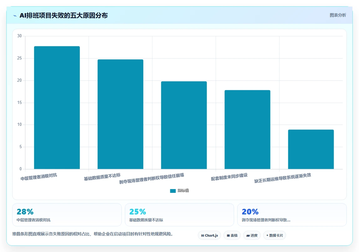 工程项目制企业AI智能排班跨项目调配