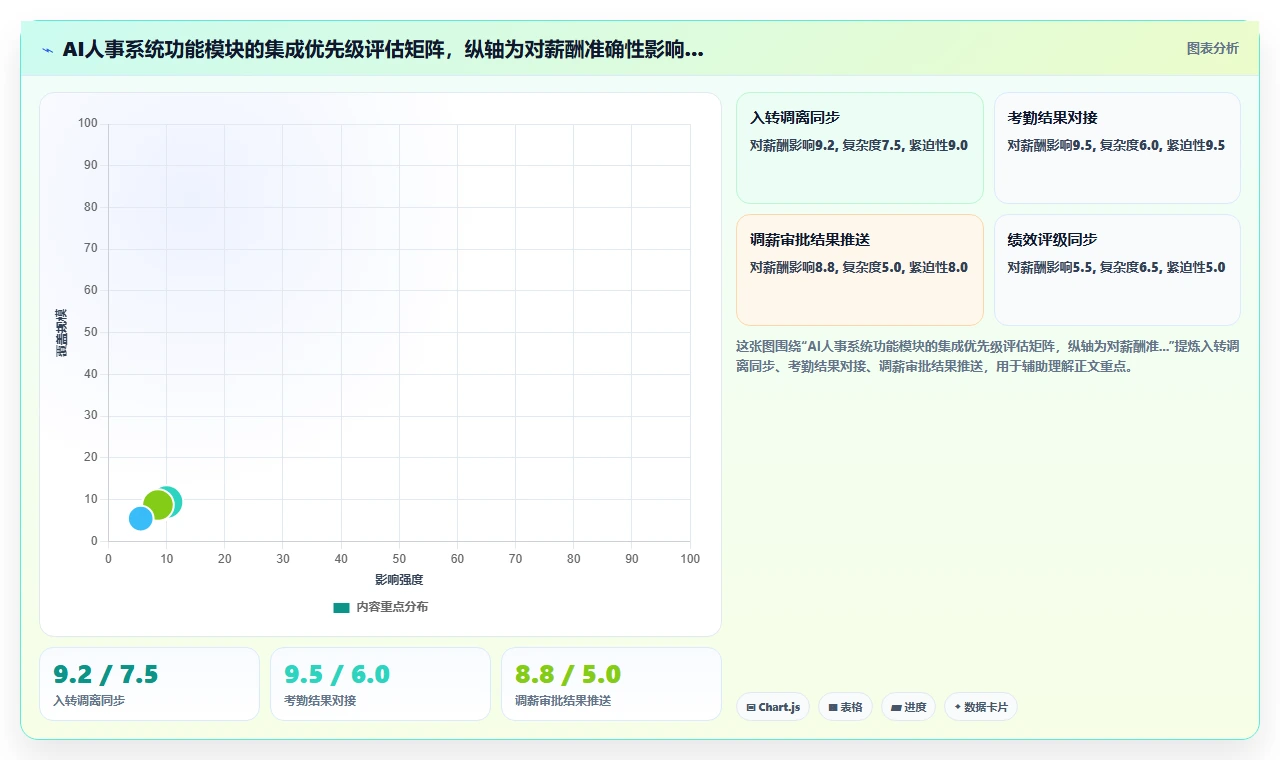 AI人事系统与薪酬系统的集成成本对比