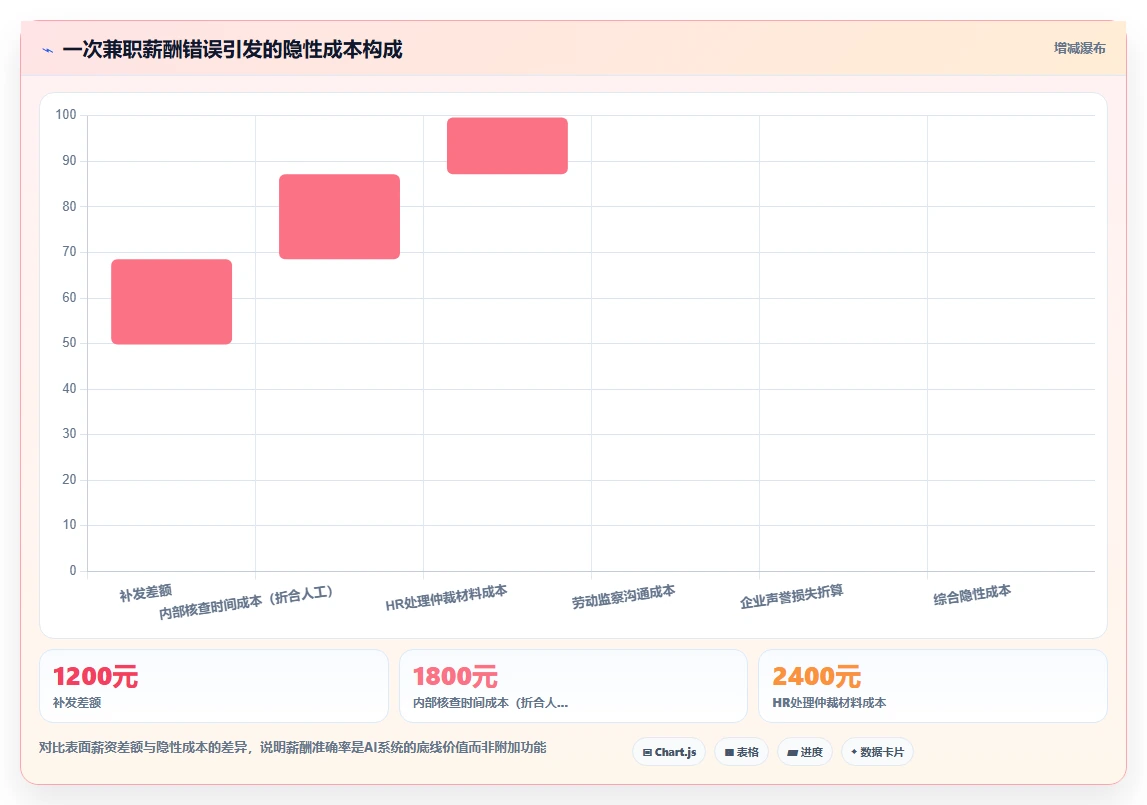 新零售企业用AI人事系统管理兼职小时工的方法