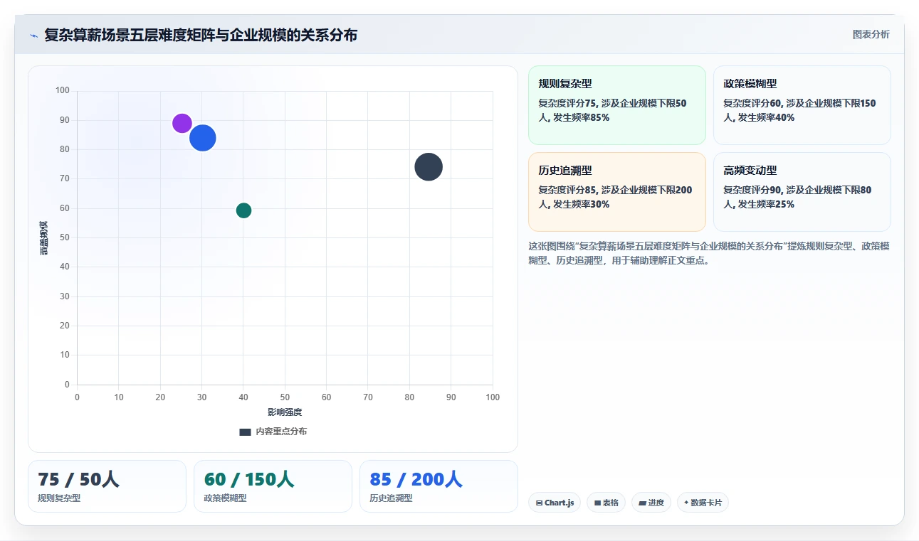 复杂算薪场景下AI人事系统与薪酬外包服务对比