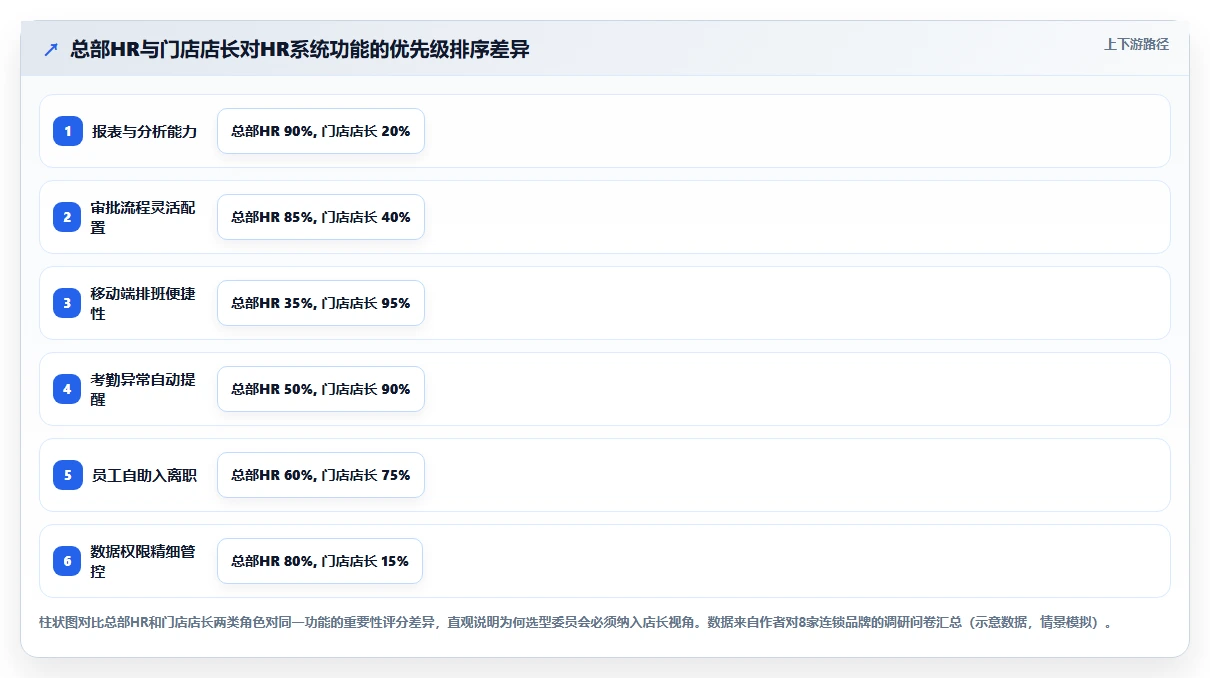 连锁品牌企业智能HR系统选型指南
