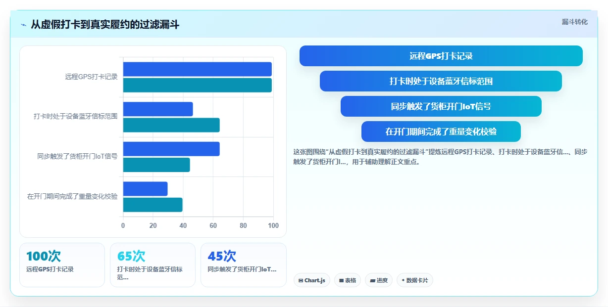 无人零售智能人事系统远程巡店人员监管方案