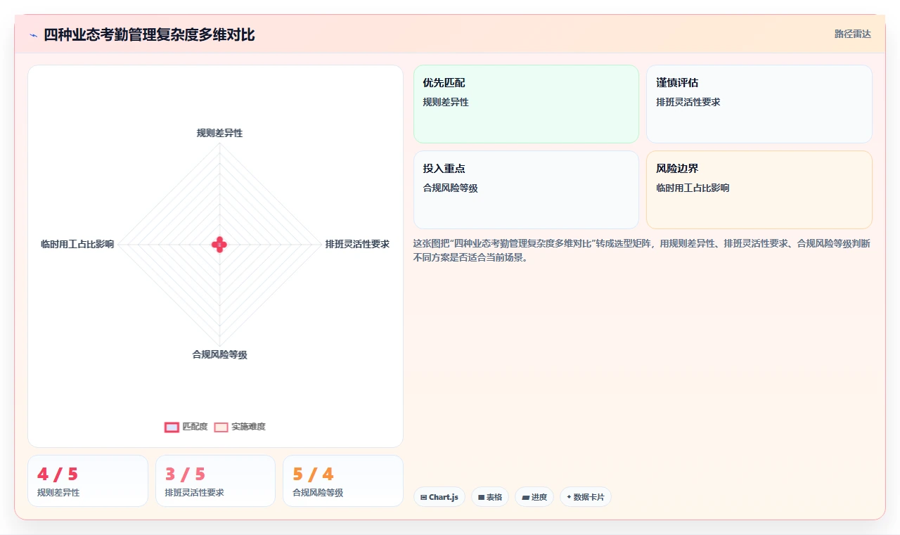 智能HR系统如何打通多业态考勤制度
