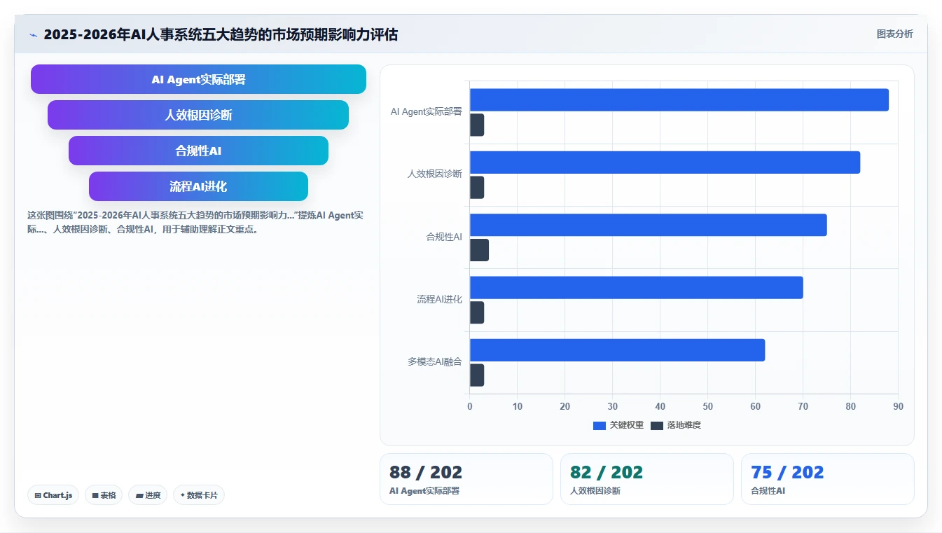 AI人事系统市场趋势分析