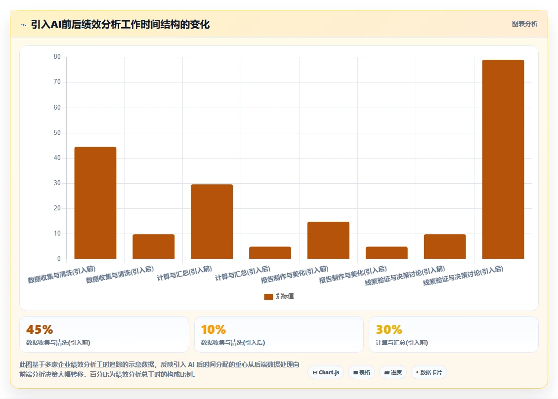 AI人事系统与传统方法的绩效结果智能分析对比