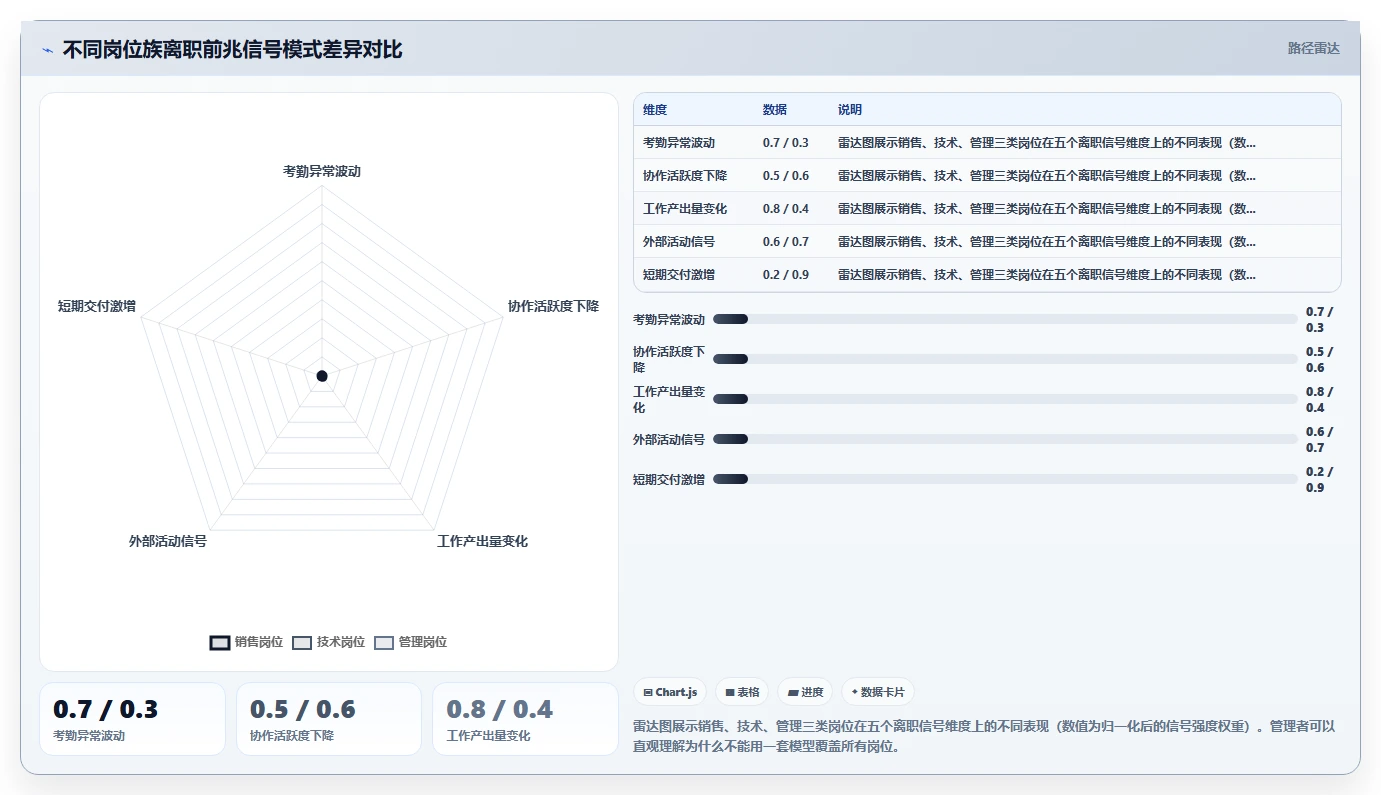 AI人事系统自动识别关键岗位离职风险并触发干预