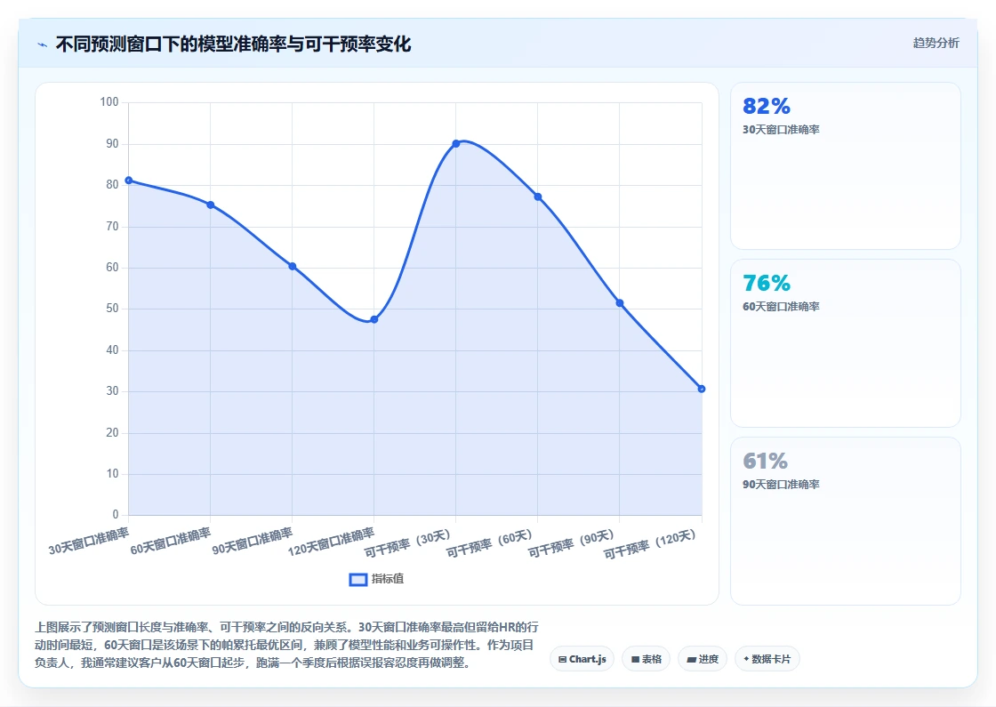 如何用AI人事系统做离职风险预测
