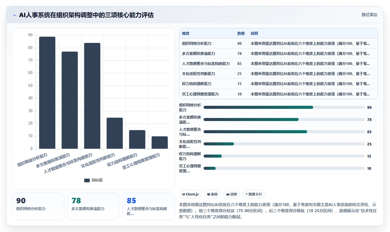 如何结合AI人事系统进行组织架构调整