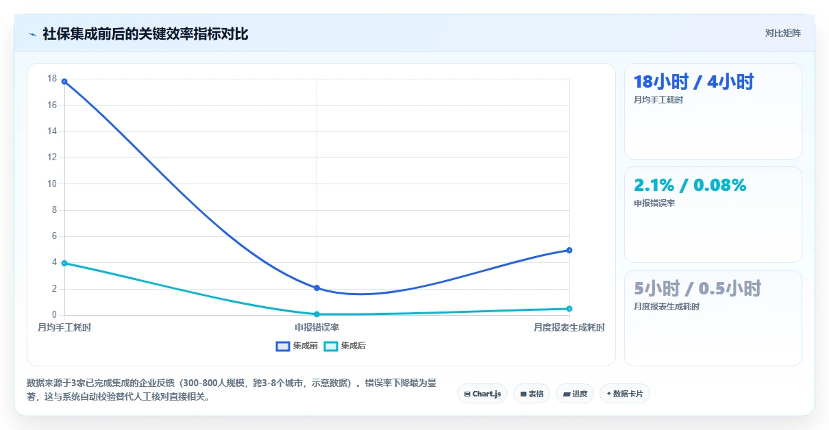 如何将AI人事系统与社保系统集成