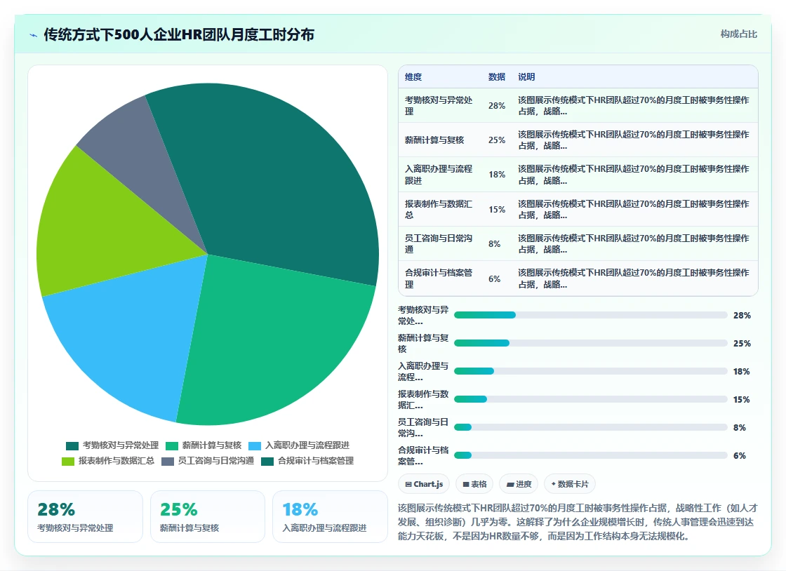 AI人事系统与传统方式对比