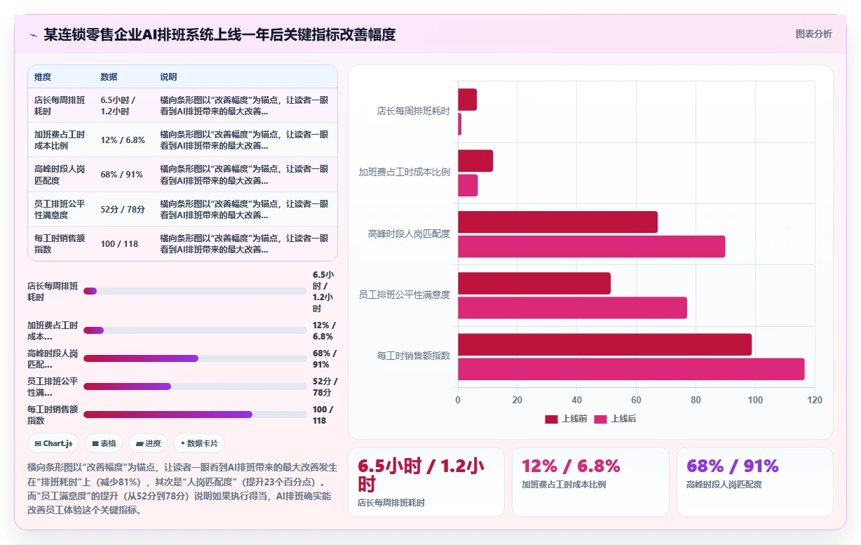 传统考勤系统升级为AI智能排班系统的优劣势对比